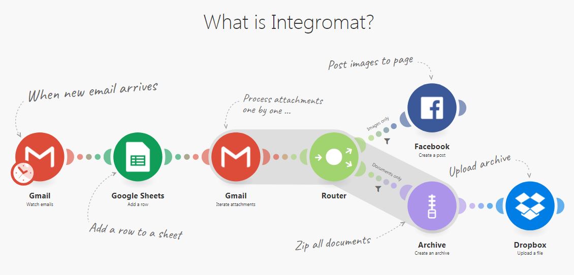 Magento 2 iPaaS; Magento 2 Cloud Automation