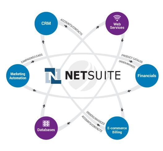 NetSuite features and integrations