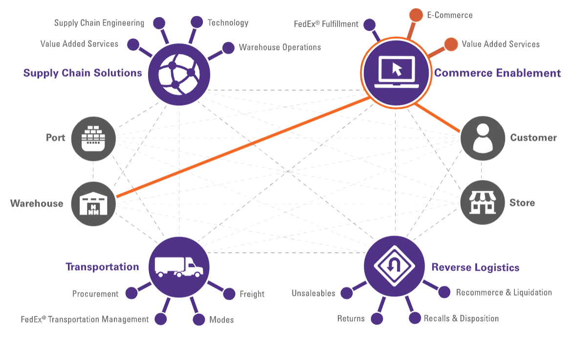 FEDEX Supply Chain. Value added Logistics. FEDEX структура компании. Added value клиента.