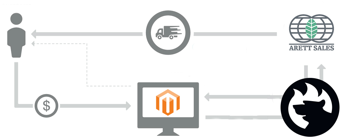 Magento 2 Arett Connector