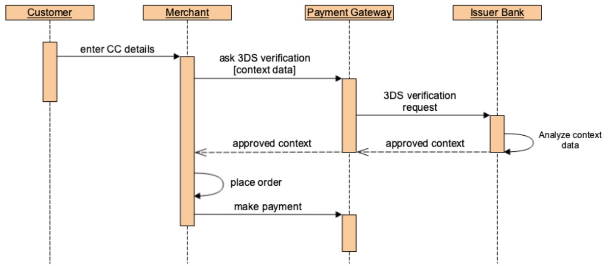 magento 2 PSD2 3d secure 2