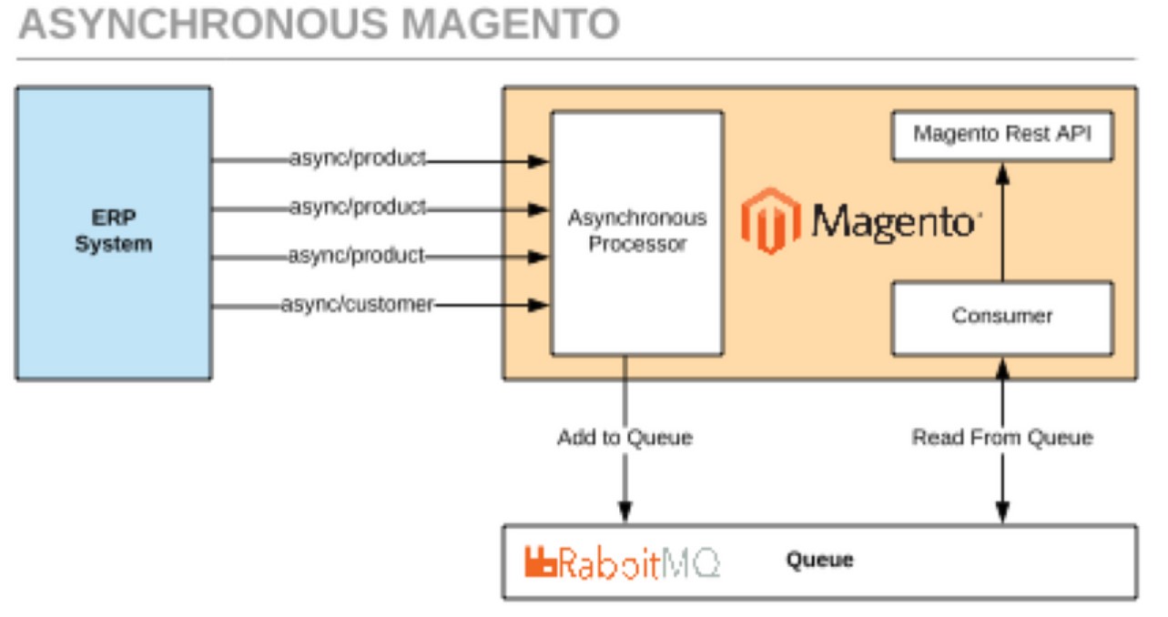 Magento 2 Bulk API: Asynchronous workflow