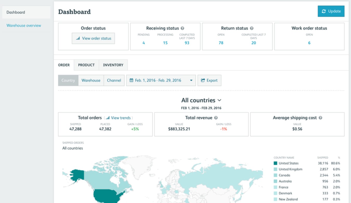 Magento 2 dropshipping automation