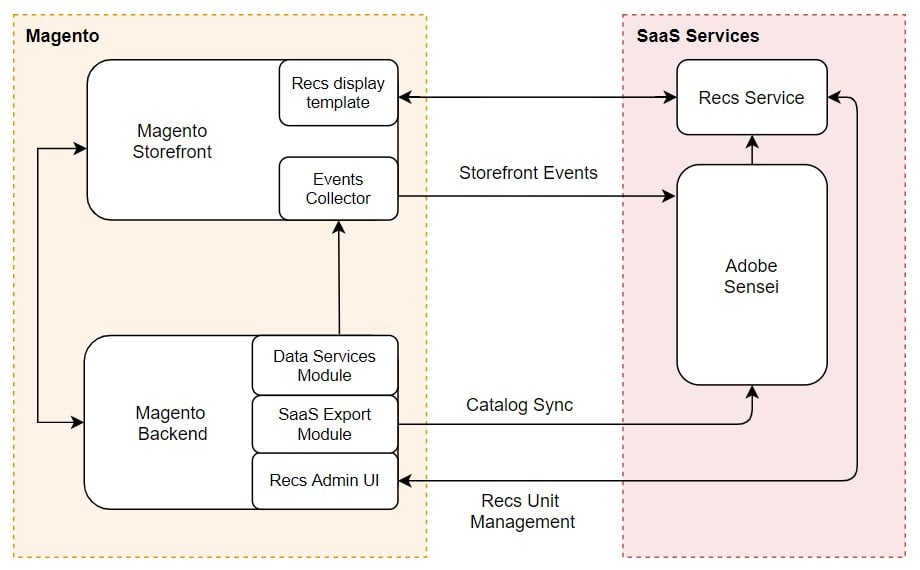 magento 2 personalization: product recommendations