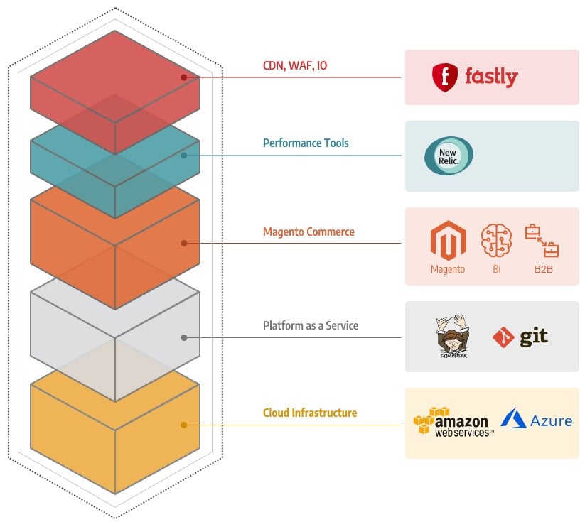 magento 2 commerce cloud