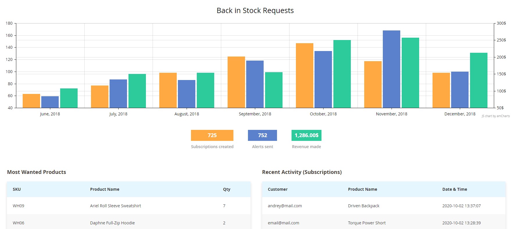 dashboard of out of stock notification extension for magento 2 