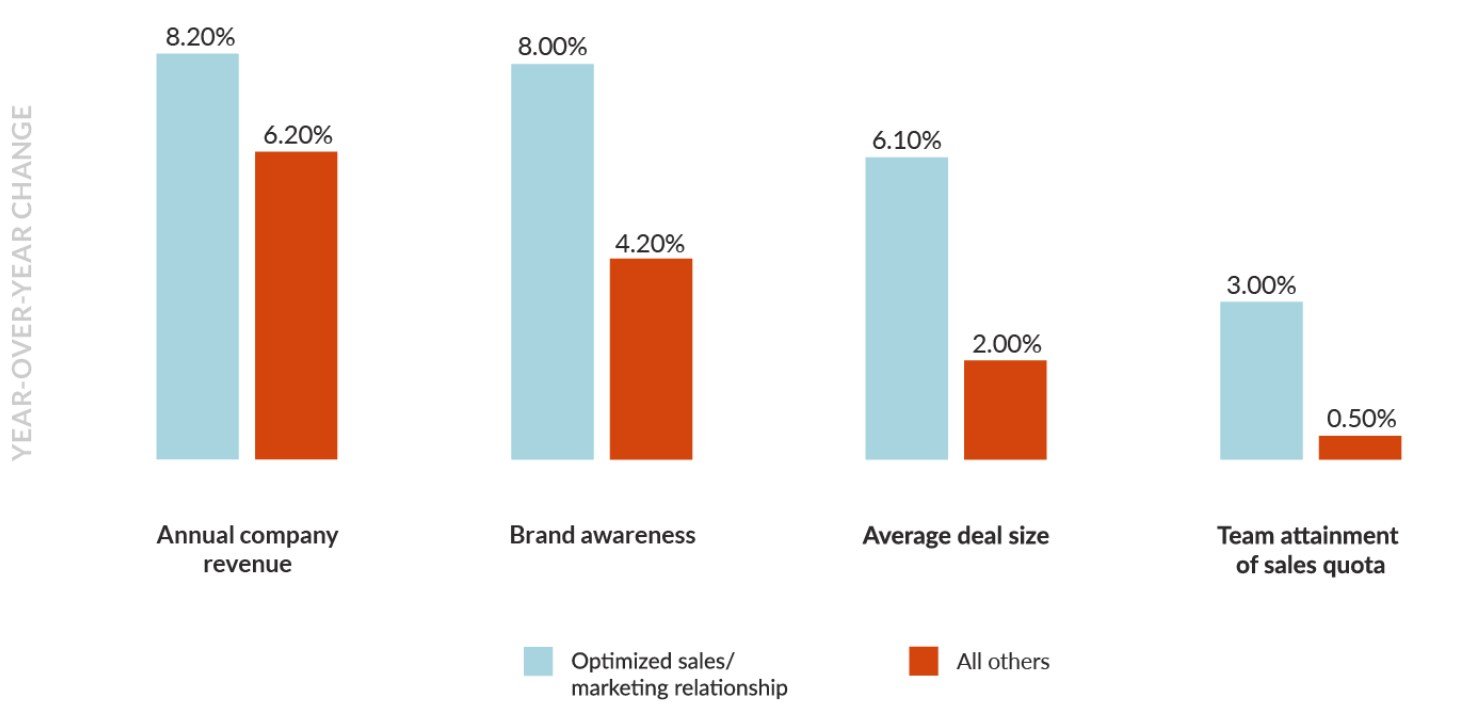 Sales Marketing B2B