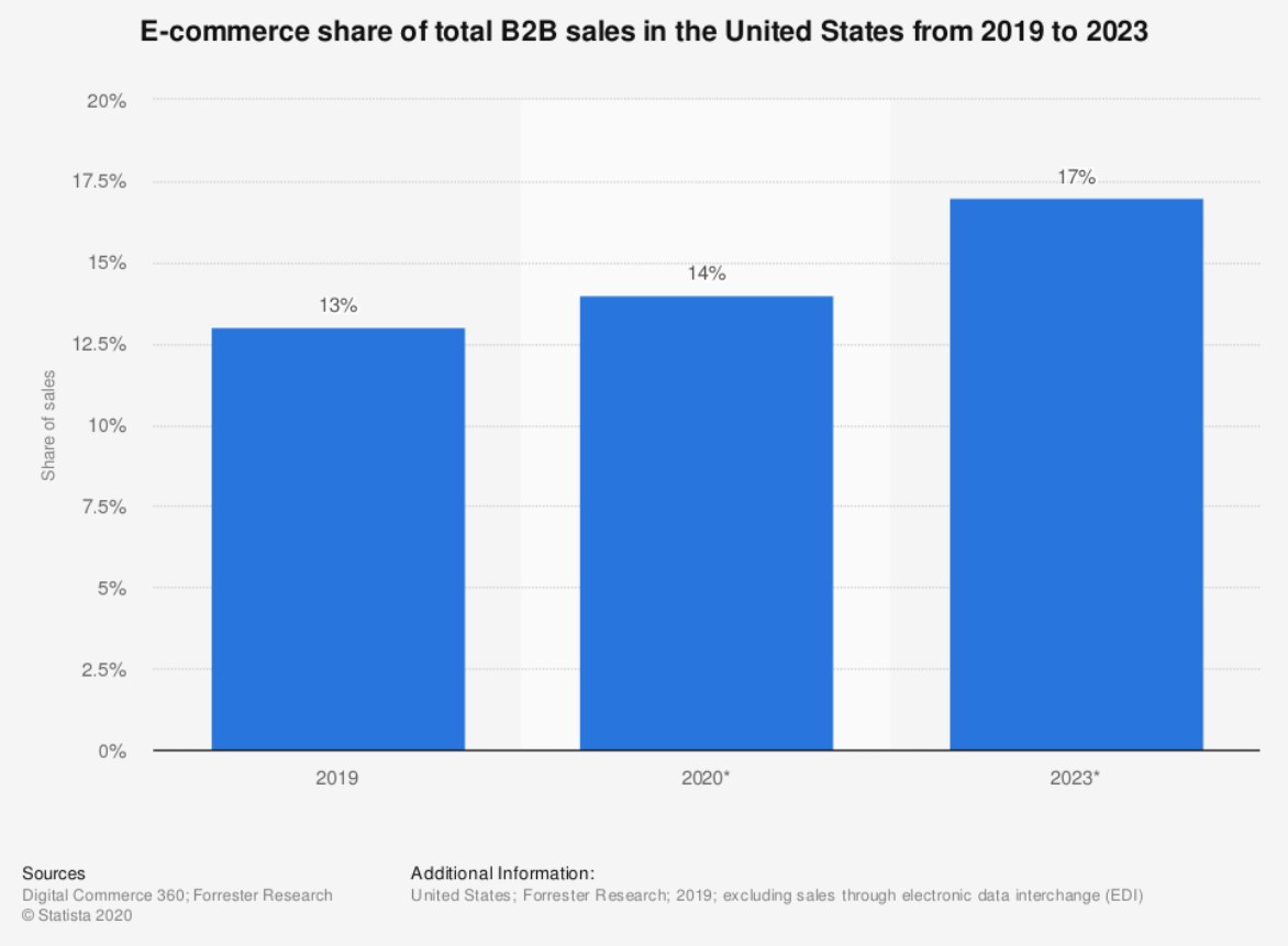 US B2B eCommerce sales