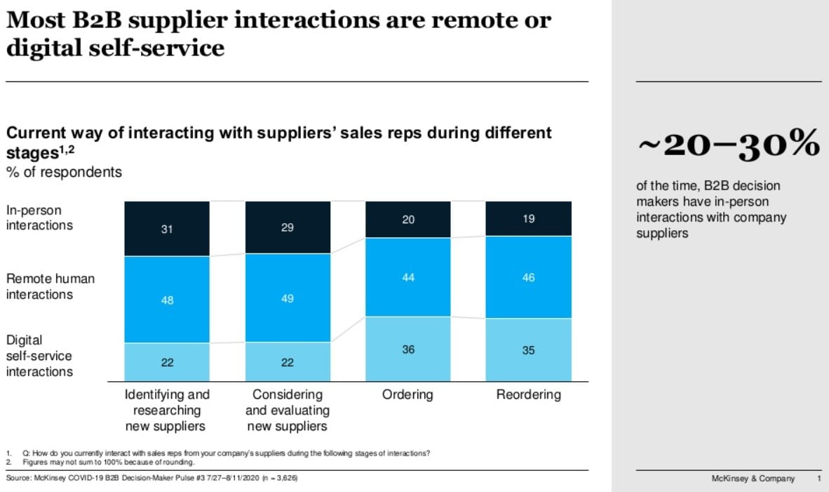 B2B customer interactions