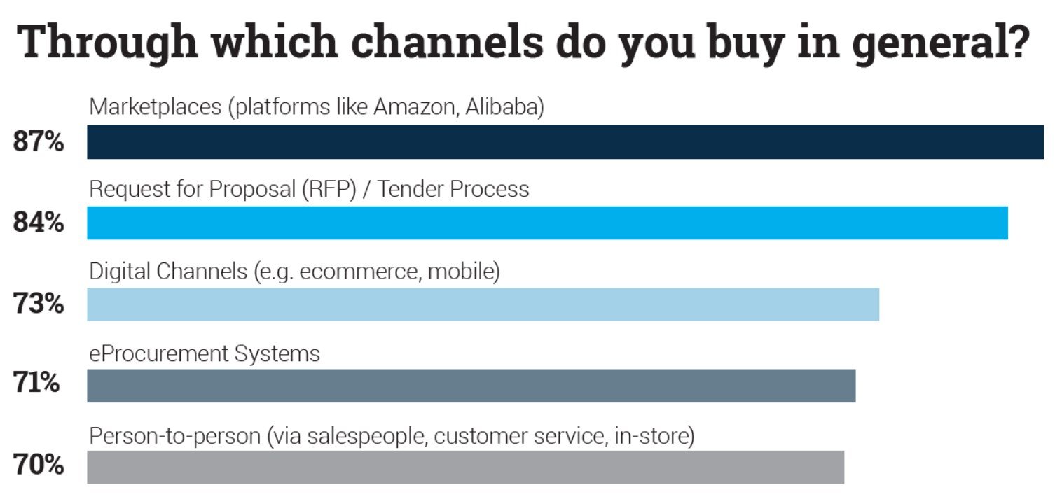 online B2B marketplace