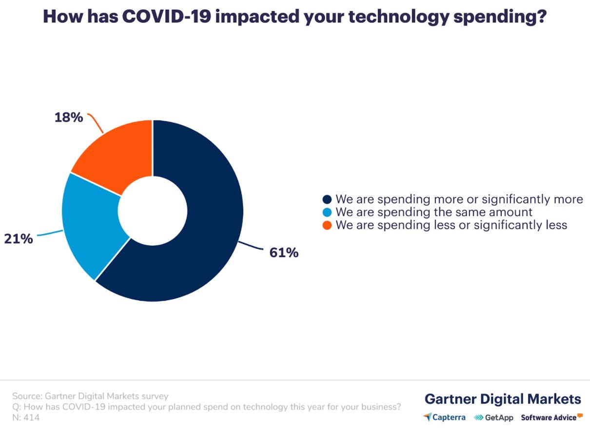 B2B digital marketing 