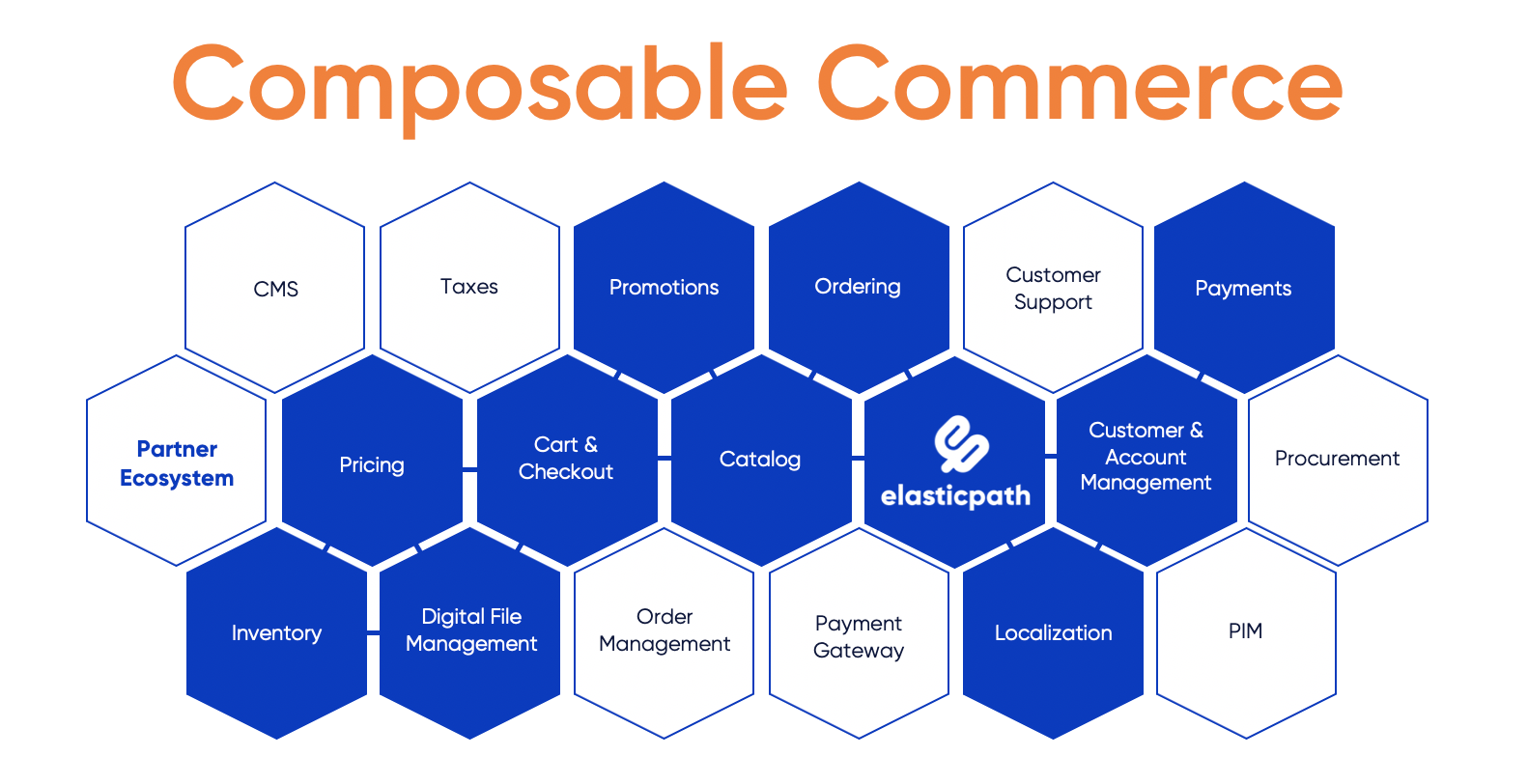 Composable Commerce: A New Concept in eCommerce | FireBear