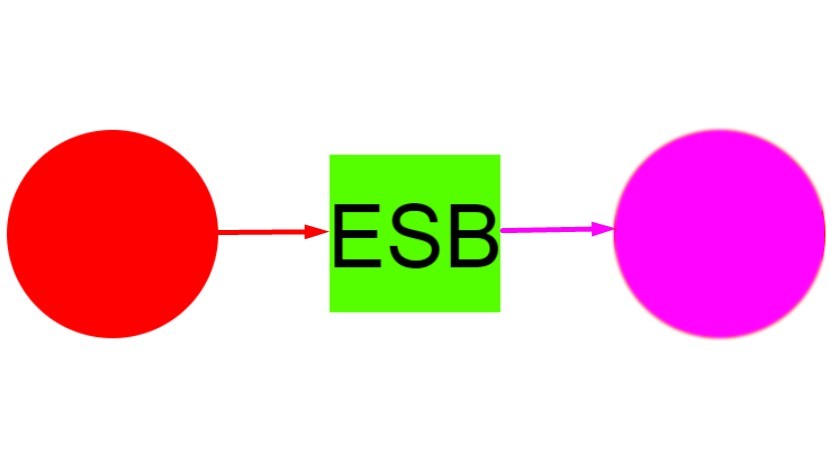 ESB system integration