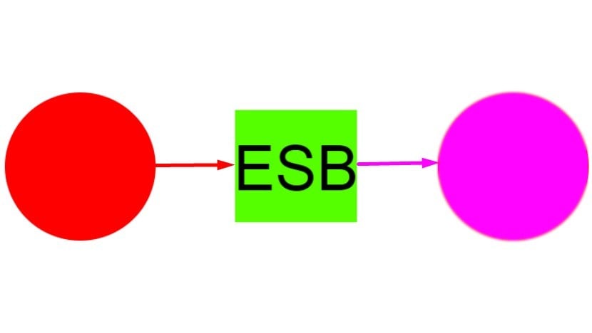 ESB system integration