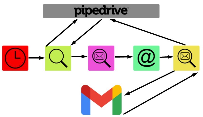 pipedrive gmail integration
