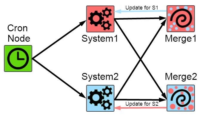 common iPaaS workflow scheme