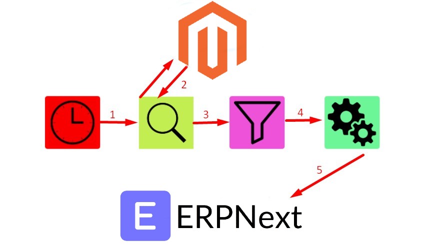Magento 2 ERPNext integration