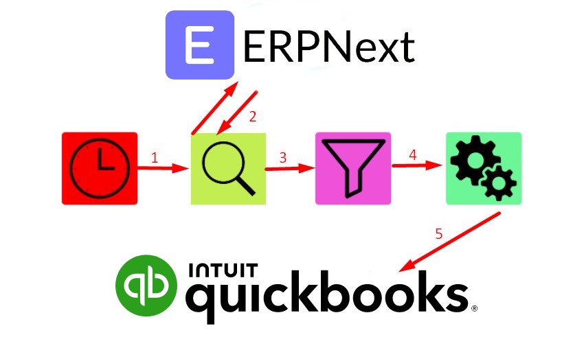 ERPNext Quickbooks integration