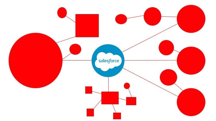 Salesforce integration