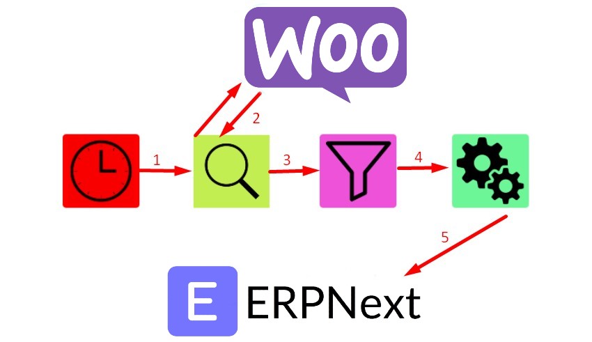 ERPNext WooCommerce integration