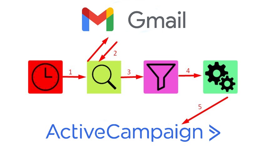 ActiveCampaign Gmail integration