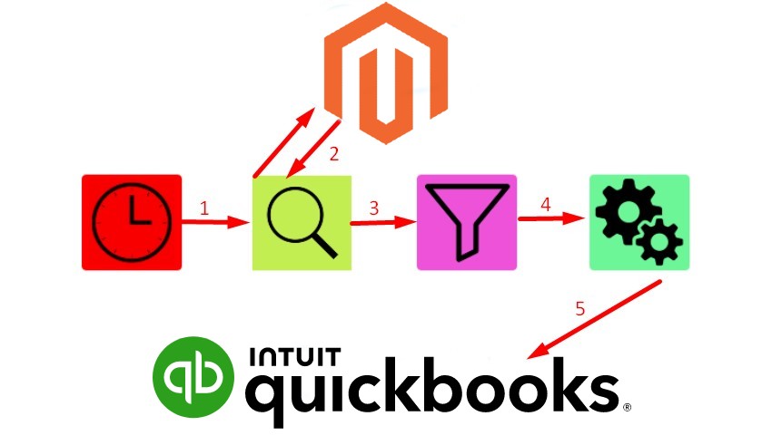 magento 2 quickbooks integration