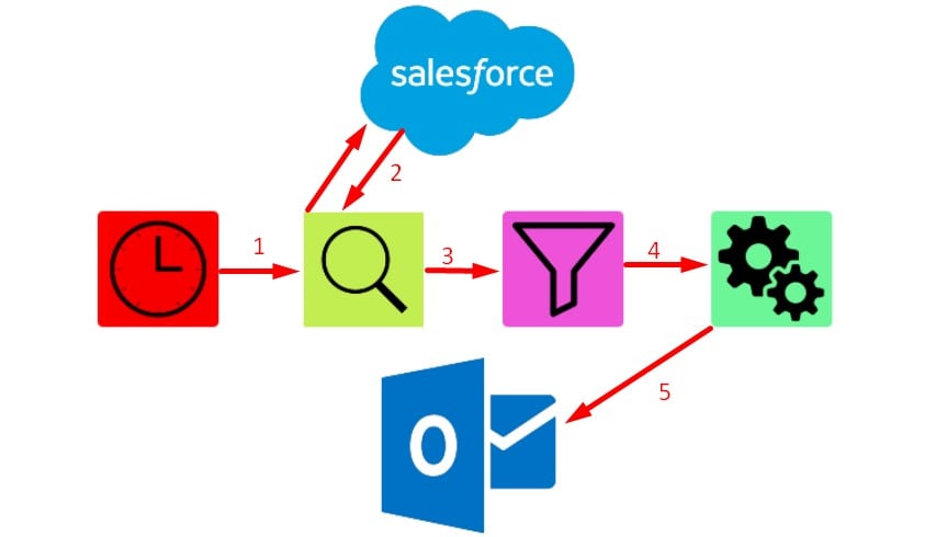 Salesforce integration