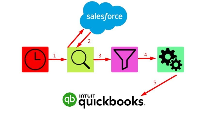 QuickBooks to Salesforce Integration