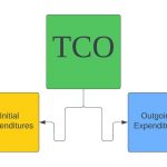 Everything You Need To Know About E-Commerce Total Cost of Ownership