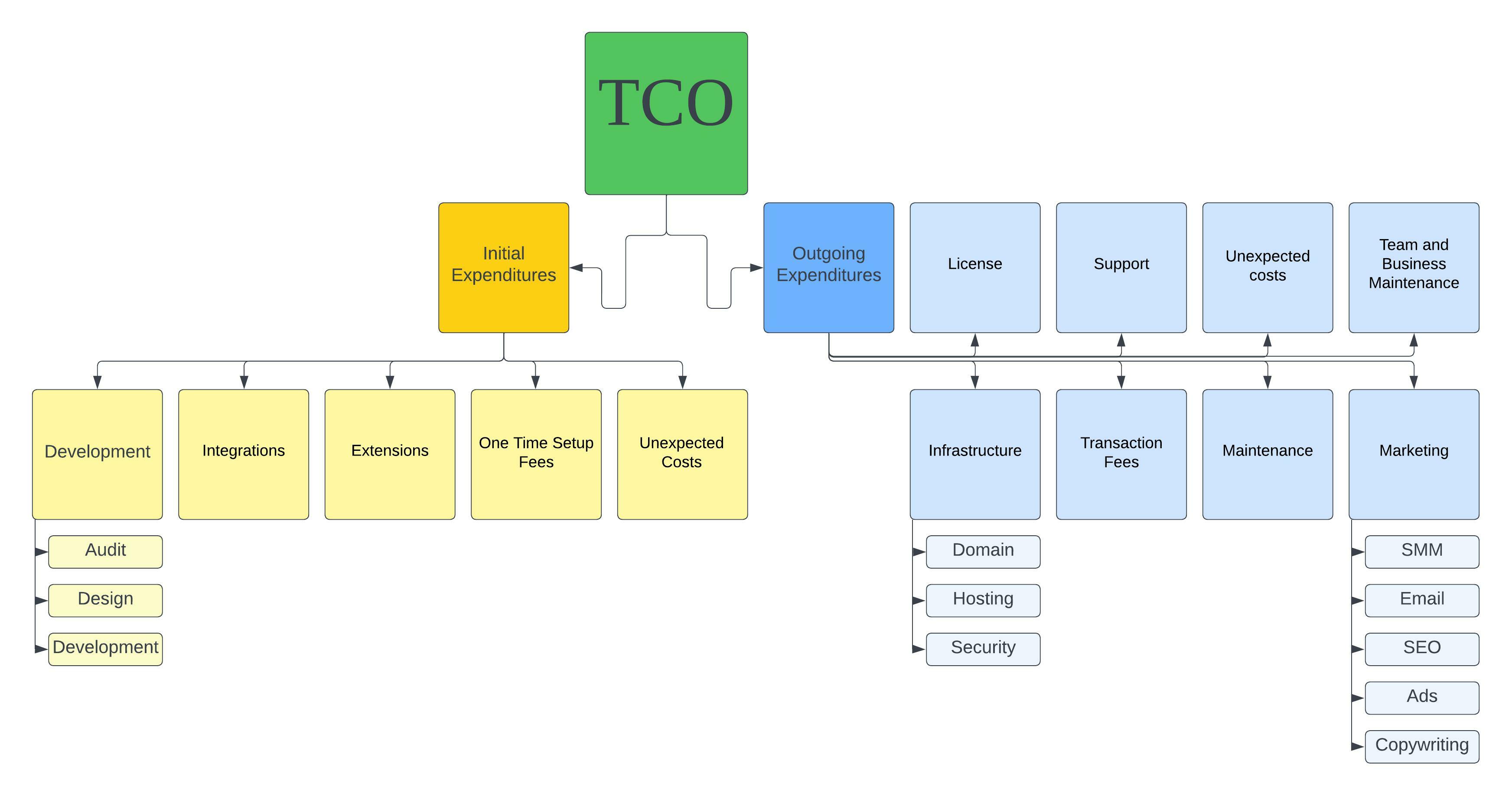 E-commerce TCO elements
