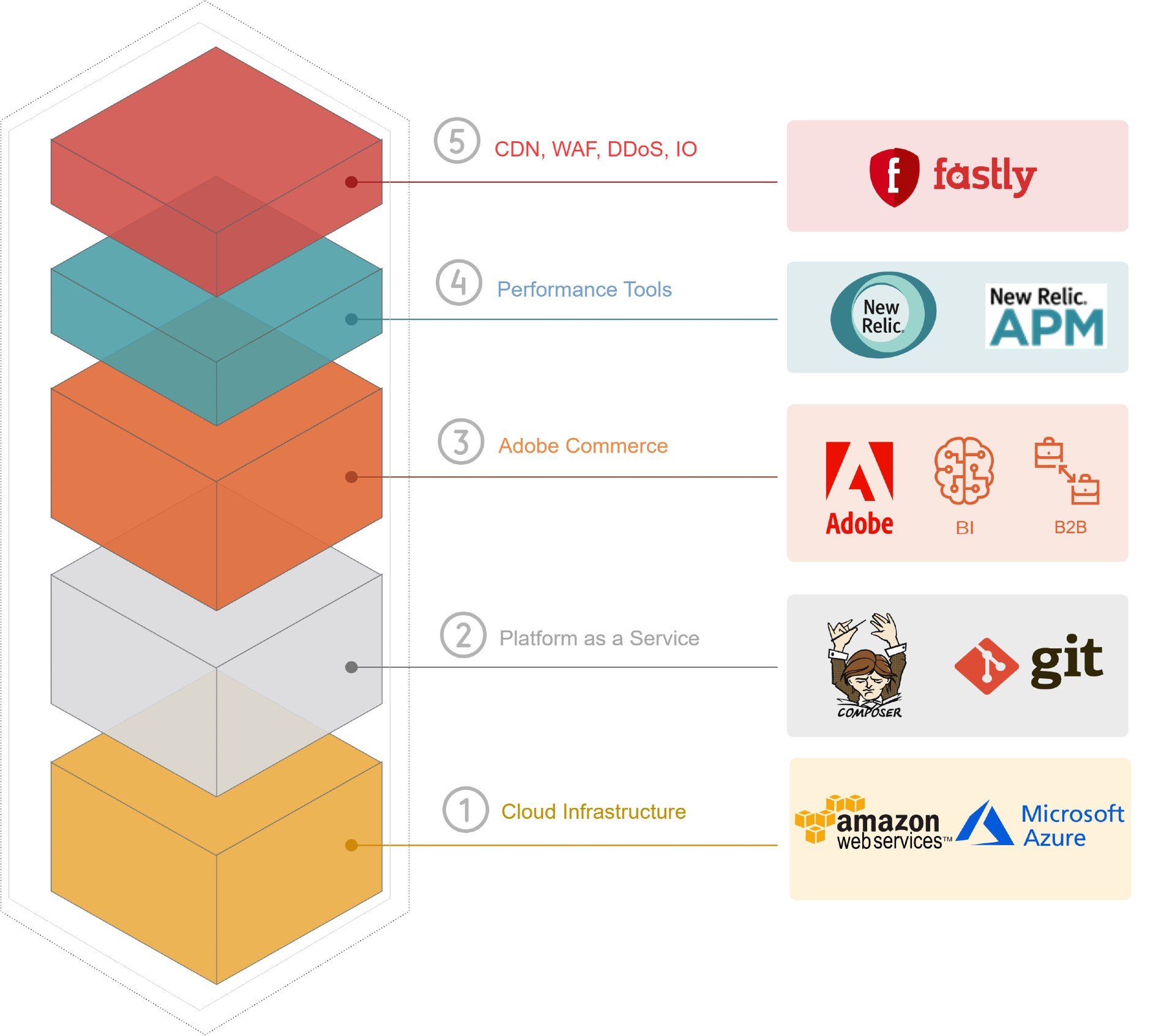 adobe commerce cloud infrastructure