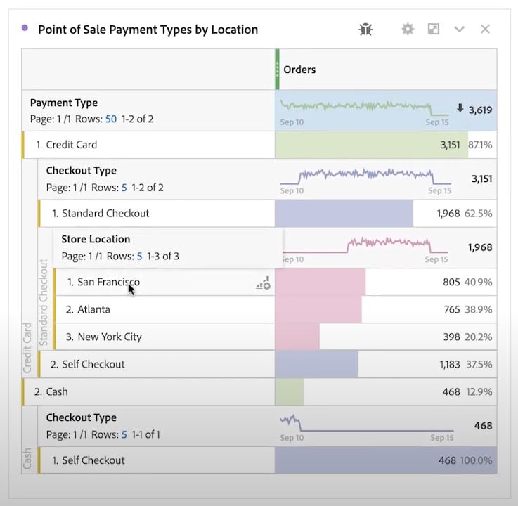 adobe Customer Journey Analytics pos by location