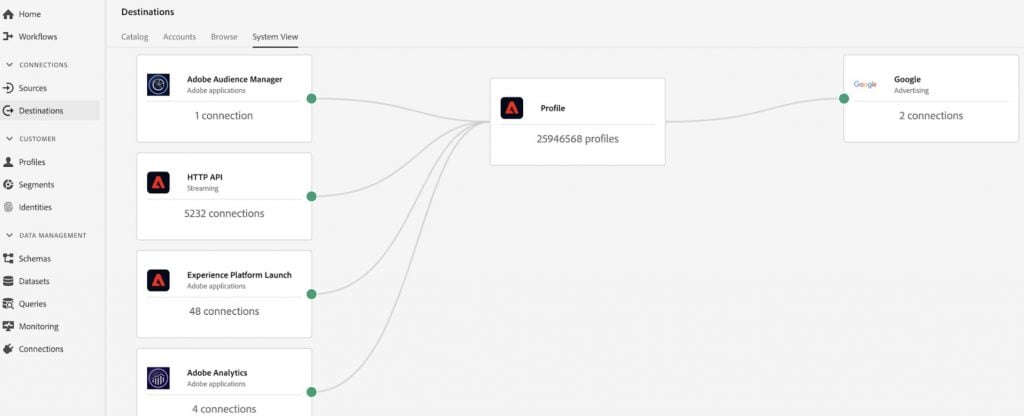 Adobe Real-Time CDP Explained | FireBear