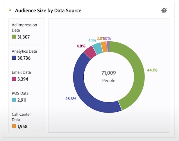 adobe Customer Journey Analyticsaudience sige diagram