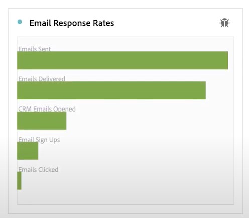 adobe Customer Journey Analytics email response rate