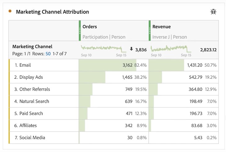 adobe Customer Journey Analytics channel attribution