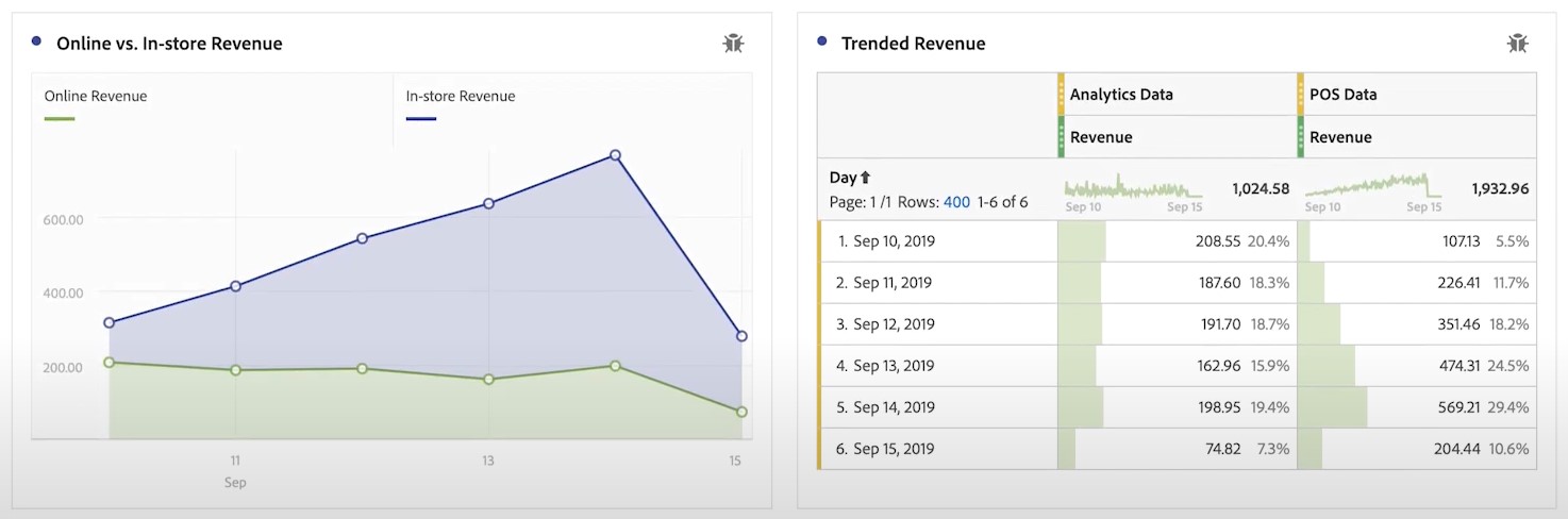 adobe Customer Journey Analytics store revenue comparison