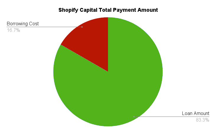 Total Payment Amount of Shopify Capital