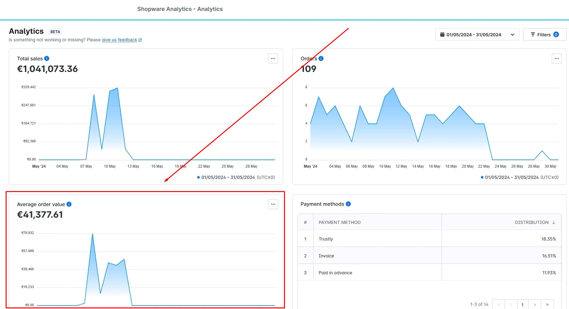 Shopware AOV