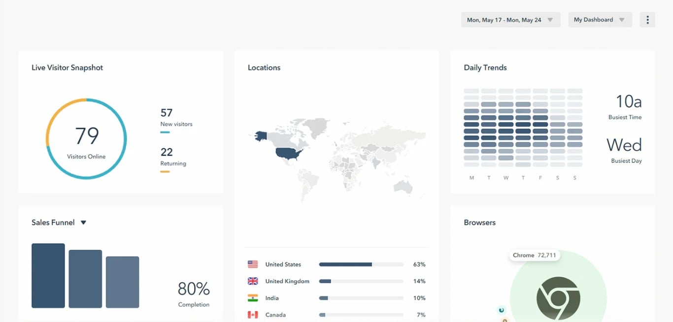 ecommerce cro tools: customer analytics for Shopify