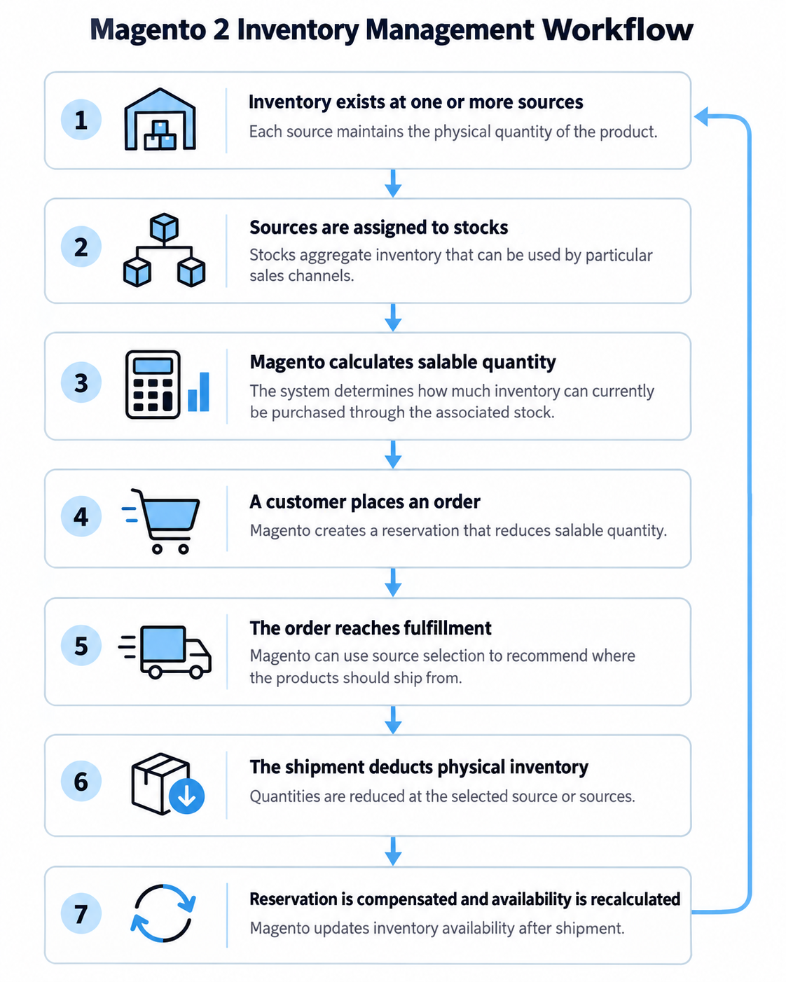 diagram showing Magento 2 inventory management workflow