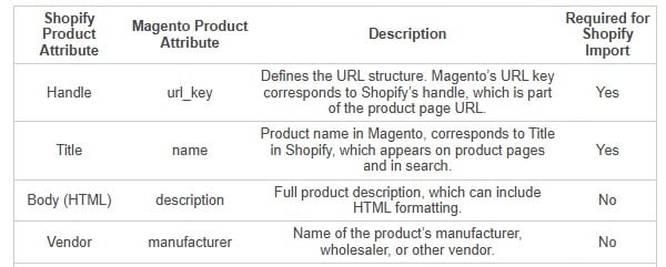 map magento attributes to shopify to enable data migration