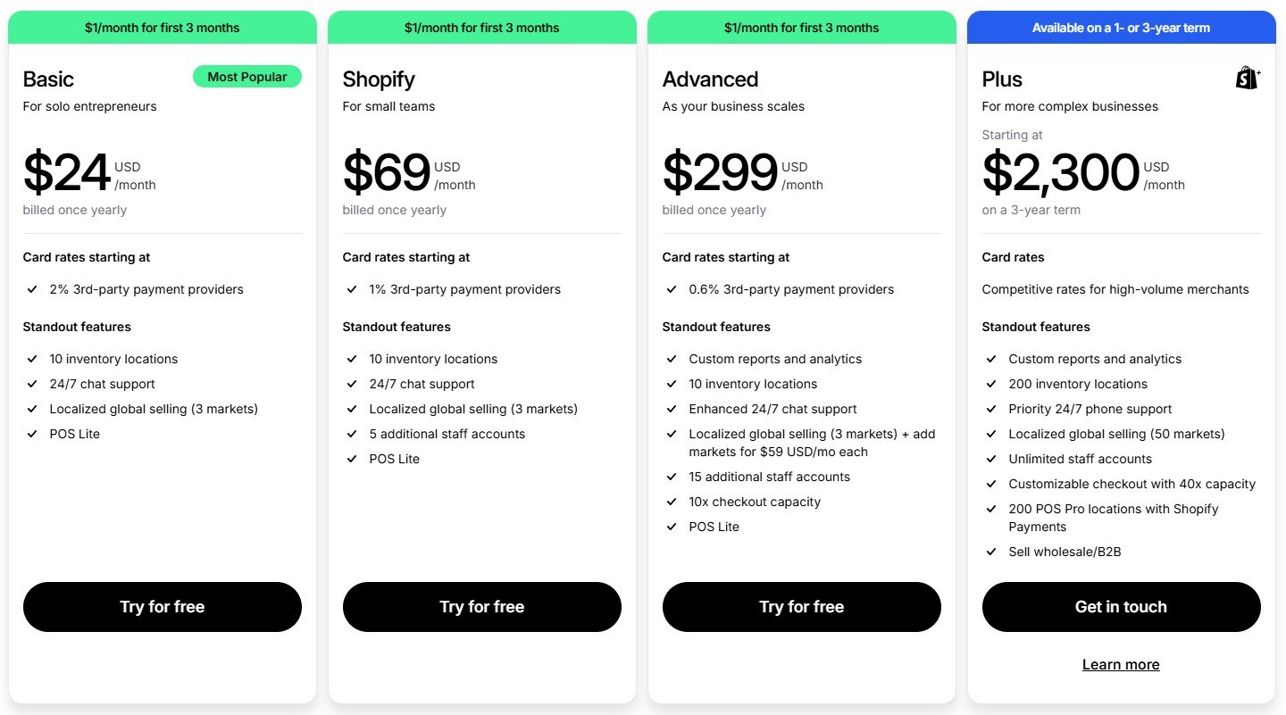 Shopify pricing plan comparison chart showing Basic, Shopify, Advanced, and Plus plans with their respective monthly costs and standout features.