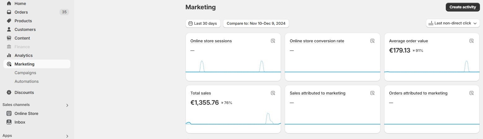 Shopify marketing dashboard displaying metrics like total sales, online store sessions, and conversion rates.