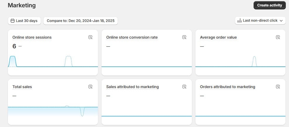 A Shopify dashboard displaying marketing performance metrics, including online store sessions, conversion rates, and sales attributed to email campaigns.