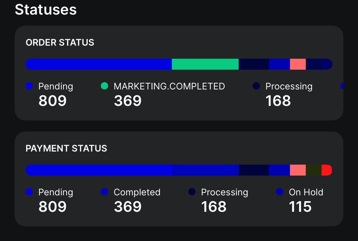 Dashboard view of order and payment status breakdown in StatHubs app, showing pending, completed, and processing metrics