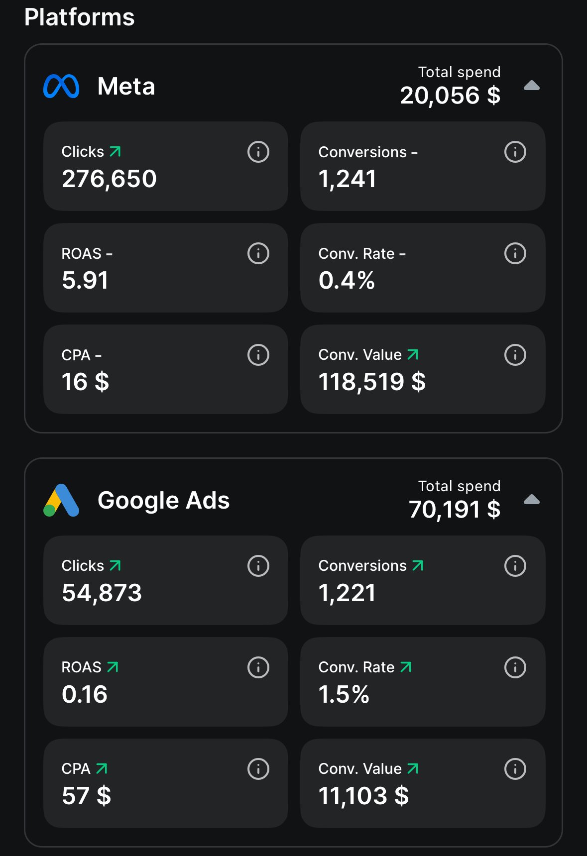 Meta and Google Ads marketing performance in StatHubs app including ROAS, CPA, conversions, and click data