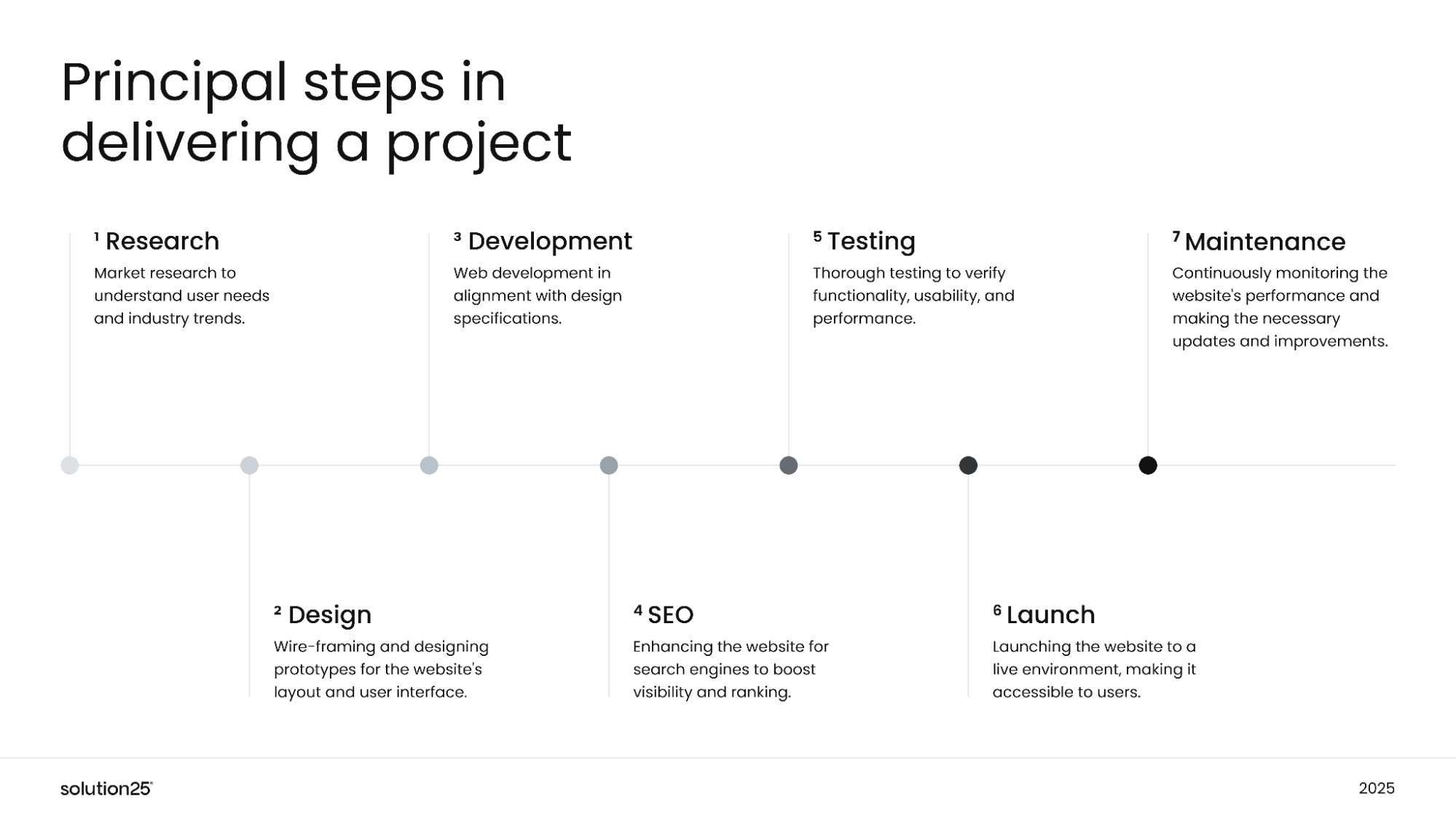 Solution25 web project delivery process from research to maintenance