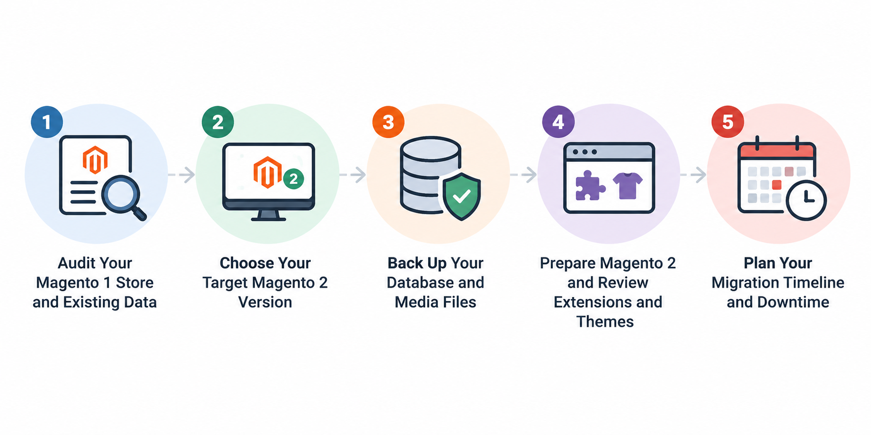 Diagram showing Magento 1 to Magento 2 Migration Checklist of 5 stages: Audit Your Magento 1 Store and Existing Data, Choose Your Target Magento 2 Version, Back Up Your Database and Media Files, Prepare Magento 2 and Review Extensions and Themes, and Plan Your Migration Timeline and Downtime
