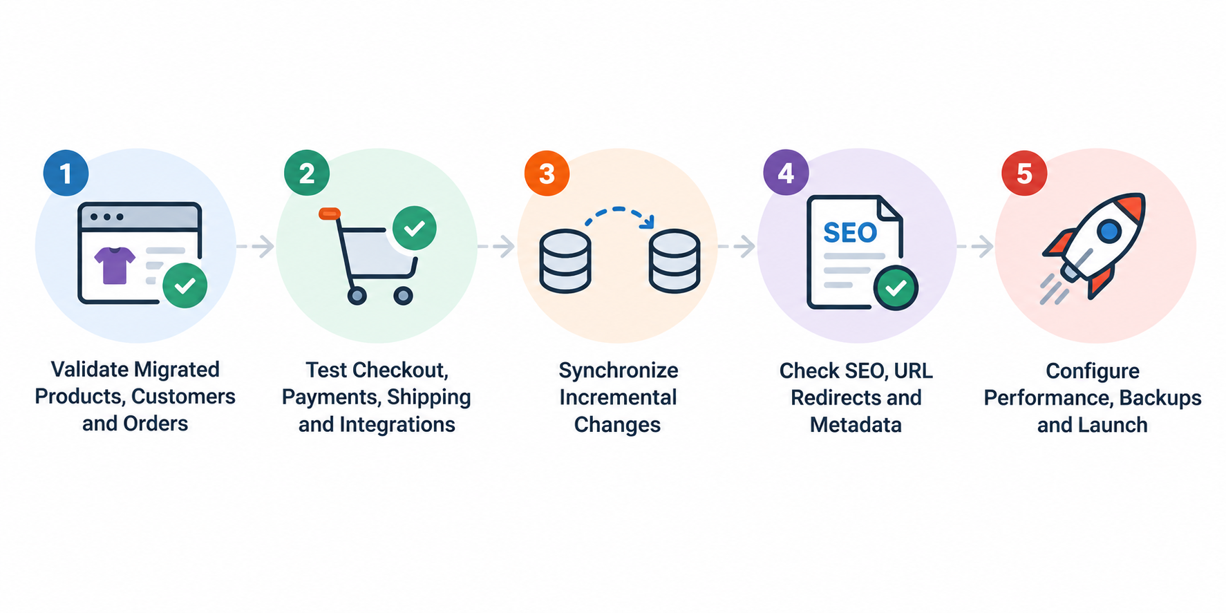 illustration of Magento 2 Post-Migration Checklist: validata, test, sync deltas, transfer SEO, configure backups and launch